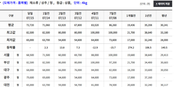 15일 기준 청상추 4kg당 도매가격. [사진 출처 = 한국농수산식품유통공사(aT) 홈페이지]