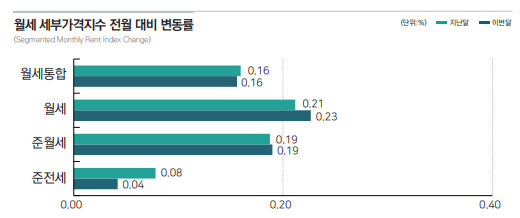 월세 세부가격지수 전월대비 변동률 [한국부동산원 제공]