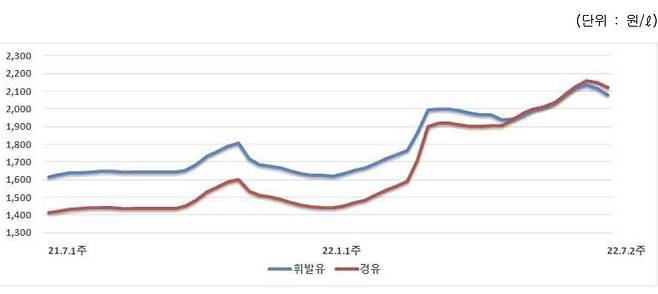 자료;한국석유공사 유가정보 서비스 오피넷