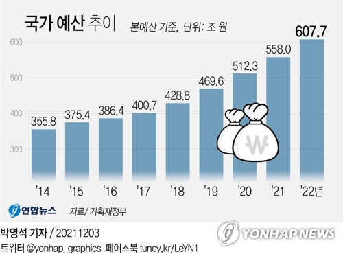 [그래픽] 국가 예산 추이 [연합뉴스 자료그래픽]