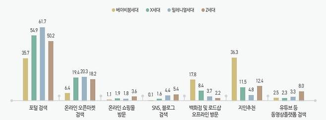 지난 3년간 세대별 전자상거래 및 통신판매 정보획득 채널  [KISDI 보고서 캡처]