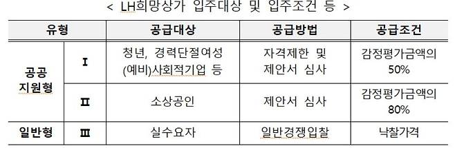 LH희망상가 입주 대상·조건 [LH 한국토지주택공사 제공]