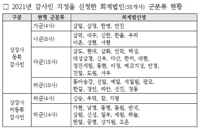 회계법인 군분류 현황 [금융위원회 제공]