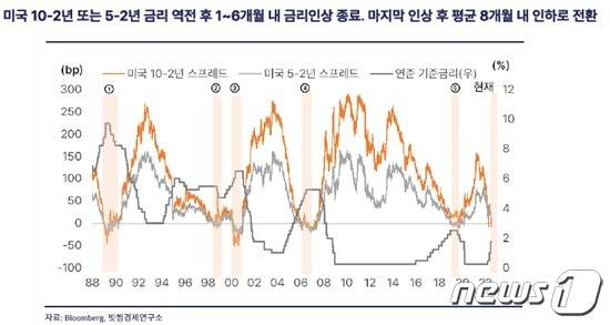 빗썸경제연구소가 18일 발표한 미국 장단기 금리차와 관련한 보고서 내용. © 뉴스1(빗썸경제연구소 자료제공)