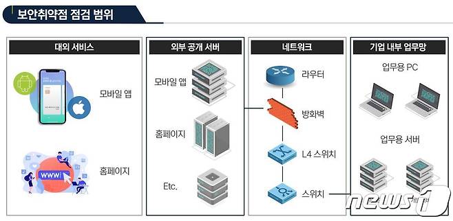 한국인터넷진흥원(KISA), 중소기업 대상 보안 점검 지원(KISA 제공)© 뉴스1