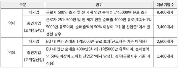 공급망 실사 적용 대상. 출처=코트라