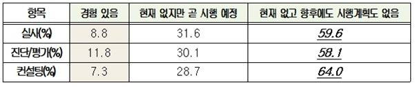 공급망 내 협력업체의 ESG 실사, 진단/평가, 컨설팅 경험 유무에 대한 응답. 출처=대한상공회의소