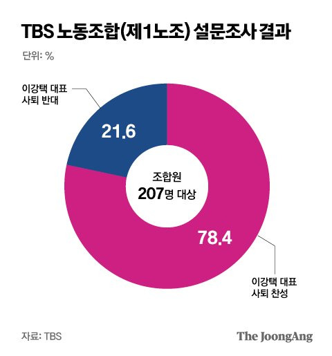 서울시 미디어재단 TBS노동조합 설문조사 결과. 그래픽 박경민 기자