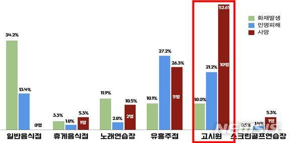 [서울=뉴시스]주요 다중이용업소 화재발생 및 인명피해 현황(자료=소방청 제공)