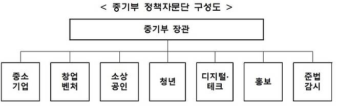 [서울=뉴시스] 중소벤처기업부 정책자문단 구성도. (사진=중소벤처기업부 제공) 2022.07.18. photo@newsis.com *재판매 및 DB 금지