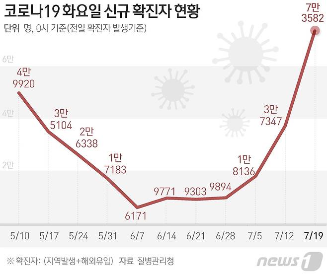 질병관리청 중앙방역대책본부(방대본)는 19일 0시 기준 신종 코로나바이러스 감염증(코로나19) 신규 확진자가 7만3582명 발생했다고 밝혔다. © News1 김초희 디자이너