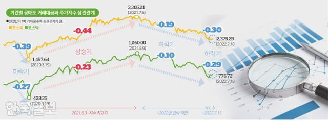 기간별 공매도 거래대금과 주가지수 상관관계. 그래픽=송정근 기자