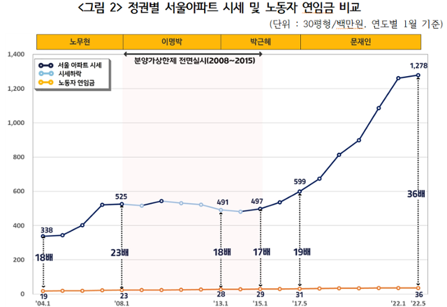 역대 정부별 서울아파트 시세 및 노동자 연임금 비교. 경제정의실천시민연합 제공