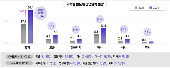 한국반도체산업협회가 전망한 향후 10년 반도체 산업 인력 수요. 교육부 제공