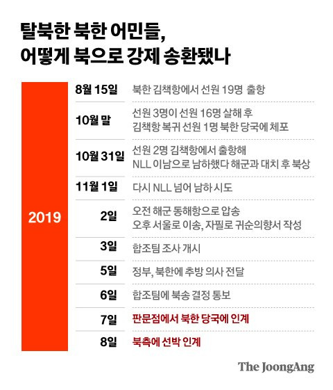 탈북한 북한 어민들, 어떻게 북으로 강제 송환됐나 그래픽 이미지.