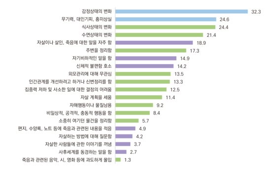 자살사망자 사망 3개월 전 자살 경호 신호. 보건복지부.