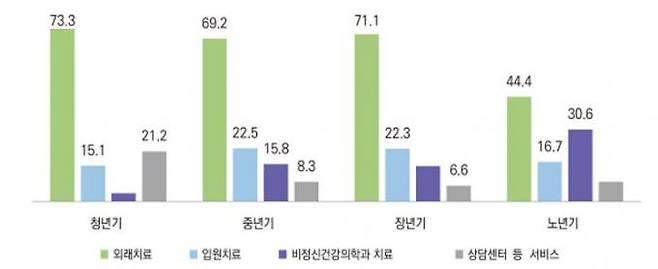 자살사망자의 사망 전 방문 기관. 복지부