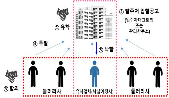 체 간 입찰담합과 발주처와 특정업체간 유착이 결합된 모습 [공정거래위원회 제공]