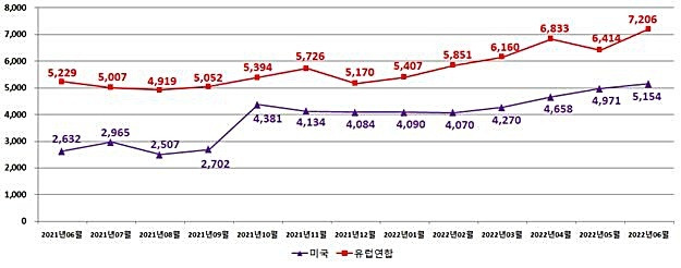 [대전=뉴시스] 항공수입 운송비용 월별 추이(원/kg). *재판매 및 DB 금지