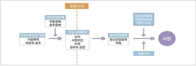 [세종=뉴시스]보건복지부(복지부)가 2020~2021년 자살사망자의 심리부검 결과 22%는 코로나19로 사회경제적 변화가 커지자 정신건강이 악화돼 극단적 선택을 한 사례로 분류됐다. 자료는 직업·경제적 어려움을 겪다가 극단적 선택을 한 경로를 도식화한 것. (자료=복지부 제공) 2022.07.19. photo@newsis.com *재판매 및 DB 금지