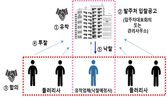 [세종=뉴시스] 업체 간 입찰 담합과 발주처와 특정 업체 간 유착이 결합된 모습. (그래픽=공정거래위원회 제공) *재판매 및 DB 금지