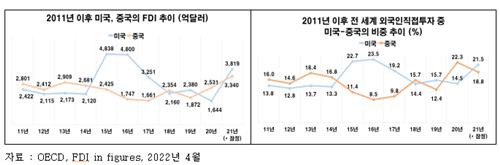 미국·중국 외국인직접투자 추이 [전경련 제공. 재판매 및 DB 금지]