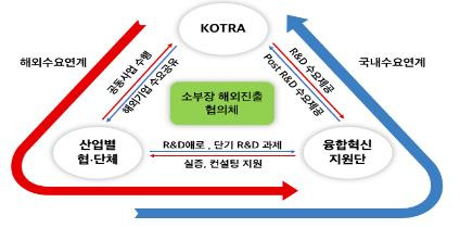 '소부장 해외진출 협의체' 구성안 [코트라 제공. 재판매 및 DB 금지]