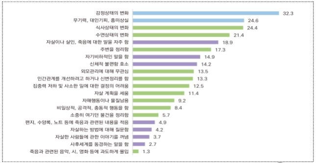 자살사망자 사망 3개월 전 자살 경고 신호 [보건복지부 제공]