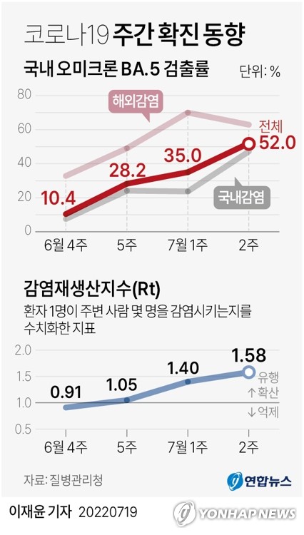 [그래픽] 국내 코로나19 오미크론 BA.5 검출률 추이 (서울=연합뉴스) 이재윤 기자 yoon2@yna.co.kr
    트위터 @yonhap_graphics  페이스북 tuney.kr/LeYN1