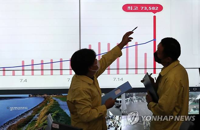 코로나19 신규 확진, 7만 명대로 급증 (서울=연합뉴스) 임헌정 기자 = 7만3천582명의 신종 코로나바이러스 감염증(코로나19) 신규 확진자가 발생, 83일 만에 최다를 기록한 19일 오전 서울 송파구청 재난안전상황실에서 관계자들이 코로나19 확진자 현황 그래프를 살펴보고 있다. 2022.7.19 [공동취재] kane@yna.co.kr