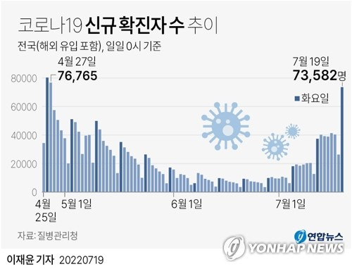 [그래픽] 코로나19 신규 확진자 수 추이 (서울=연합뉴스) 이재윤 기자 = 코로나19 유행 재확산세가 커지면서 중앙방역대책본부는 19일 0시 기준으로 코로나19 확진자가 7만3천582명 늘어 누적 1천886만1천593명이 됐다고 밝혔다.
    이달 초 이후 1주일 사이 신규 확진자 수가 2배 안팎으로 증가하는 '더블링' 현상이 계속되면서 지난 4월 27일(7만6천765명) 이후 83일 만에 최다 기록을 나타냈다.
    yoon2@yna.co.kr
    트위터 @yonhap_graphics  페이스북 tuney.kr/LeYN1