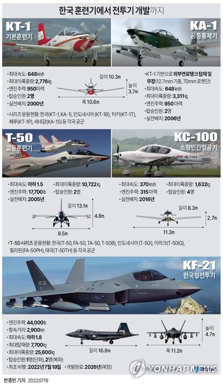 [그래픽] 한국 훈련기에서 전투기 개발까지 (서울=연합뉴스) 반종빈 기자 bjbin@yna.co.kr
    페이스북 tuney.kr/LeYN1 트위터 @yonhap_graphics