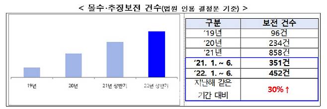 2022년 상반기 범죄수익 보전현황(자료=경찰청)