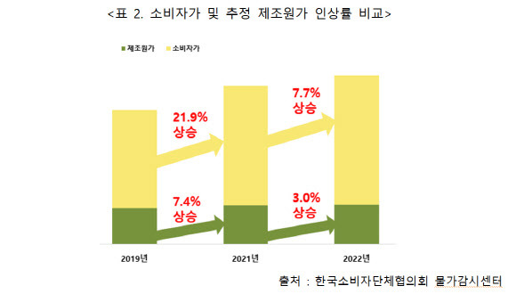 (자료=한국소비자단체협의회 물가감시센터)