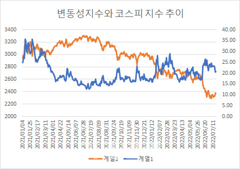 파란색이 변동성지수, 주황색이 코스피지수.(자료=한국거래소)