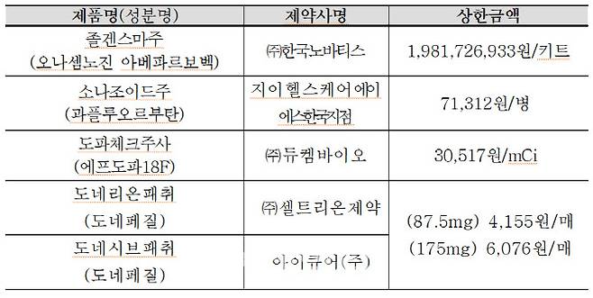 건강보험이 신규 적용되는 약제 현황