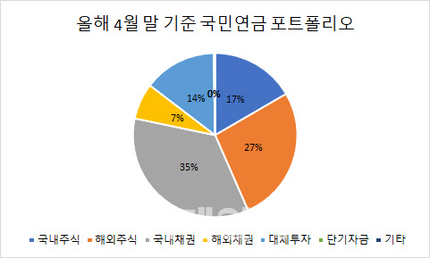 (자료=국민연금)