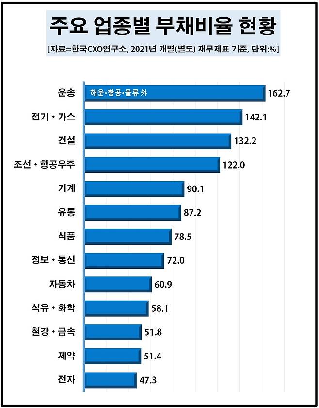 1000대 기업 업종별 부채비율 © 뉴스1