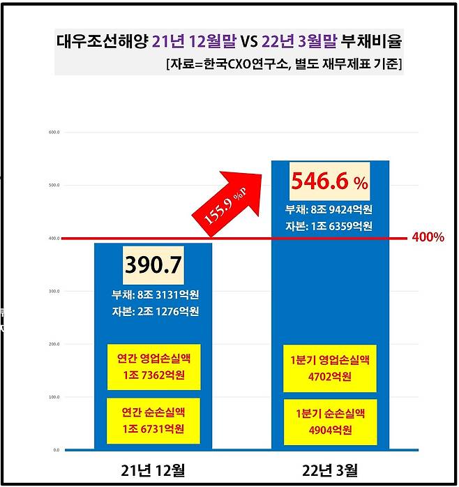 대우조선해양 부채비율 © 뉴스1