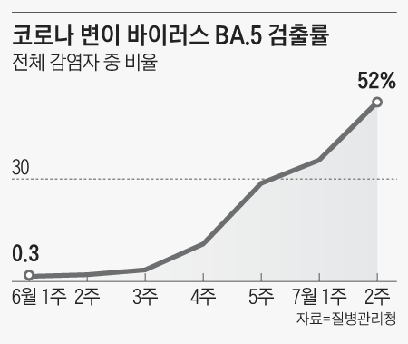 코로나 변이 바이러스 BA.5검출률