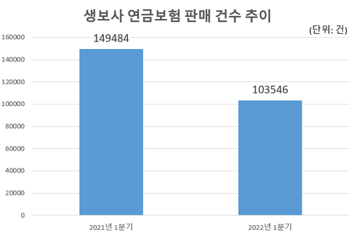 생보사 연금보험 판매 건수 추이. ⓒ금융감독원