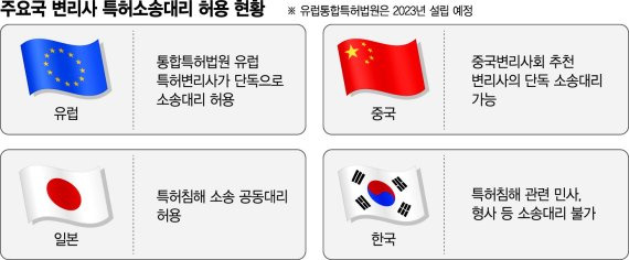 IP 패권 경쟁 치열… 기술기업 보호할 제도 마련 시