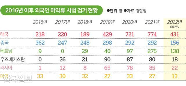 2016년 이후 외국인 마약류 사범 검거 현황. 송정근 기자