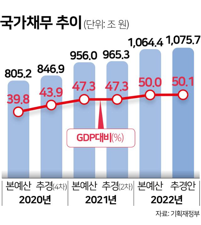 국가채무 추이.