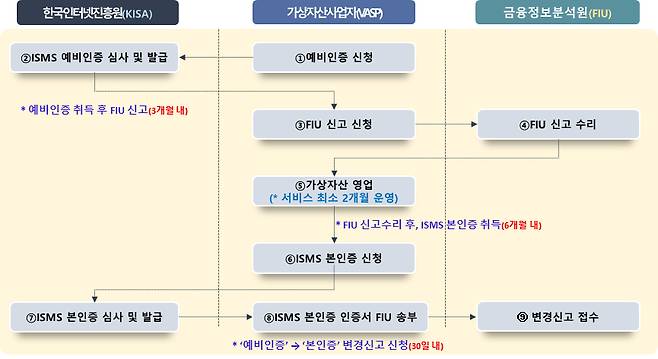 신규 가상자산사업자 ISMS 예비인증 절차. /사진=과학기술정보통신부 제공