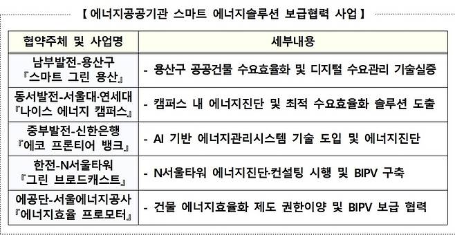 [서울=뉴시스]에너지공공기관 스마트 에너지솔루션 보급협력 사업.(제공=서울시)2022.07.20. photo@newsis.com