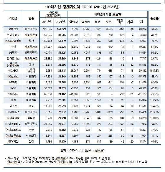 100대 기업 경제기여액 상위 20위 [CEO스코어 제공. 재판매 및 DB 금지]