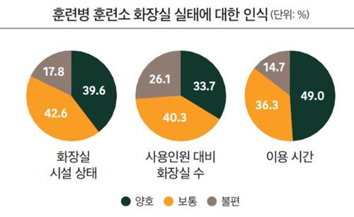 훈련병 훈련소 화장실 실태에 대한 인식 [인권위 제공] 재판매 및 DB 금지