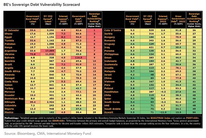 블룸버그의 국가 부채 취약도 분석 [블룸버그 제공. 재판매 및 DB 금지]