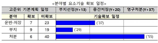 방폐물 관리기술 확보 계획 [산업부 제공. 재판매 및 DB 금지]